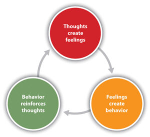 cognitive-behavioral therapy, graph of how thoughts can lead to feelings, which can develop into behaviors, and those behaviors can reinforce thoughts