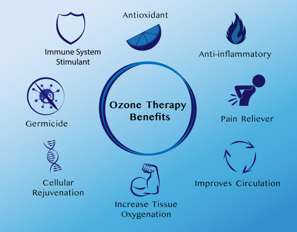 Benefits of Ozone Therapy: Antioxidant, Immune System Stimulant, Germicide, Cellular Regeneration, Anti-Inflammatory, Increase Tissue Oxygenation, Pain Reliever, and Improves Circulation, image.
