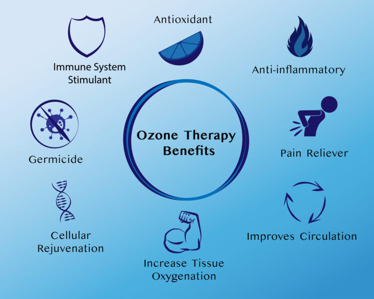 Benefits of Ozone Therapy: Antioxidant, Immune System Stimulant, Germicide, Cellular Regeneration, Anti-Inflammatory, Increase Tissue Oxygenation, Pain Reliever, and Improves Circulation